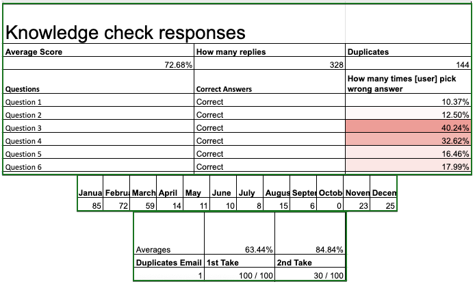 Custom Knowledge refreshers and Data Analysis